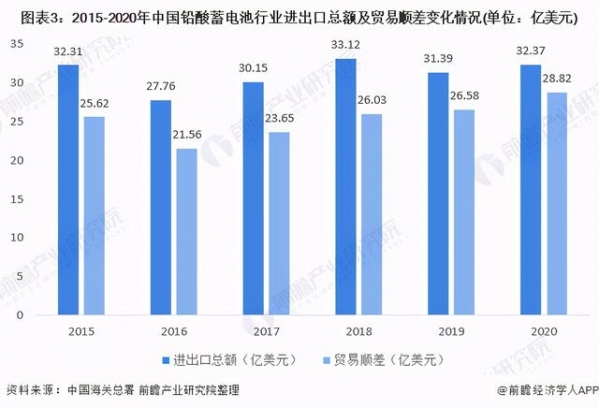 2020年中国铅酸蓄电池行业进出口数据回顾 贸易顺差逐年扩大-3.jpg