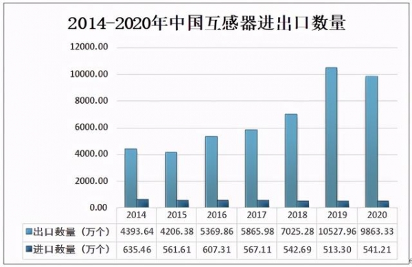 2020中国互感器产量及进出口分析：出口数量超过9800万个-4.jpg