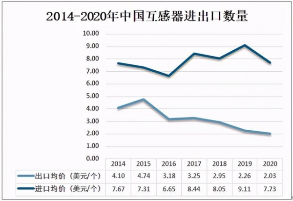 2020中国互感器产量及进出口分析：出口数量超过9800万个-6.jpg