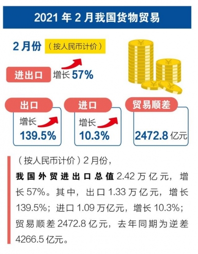 邦太｜海关数据：2021年前2个月我国进出口增长32.2%-4.jpg