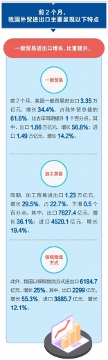 邦太｜海关数据：2021年前2个月我国进出口增长32.2%-6.jpg