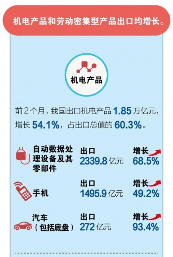 邦太｜海关数据：2021年前2个月我国进出口增长32.2%-10.jpg