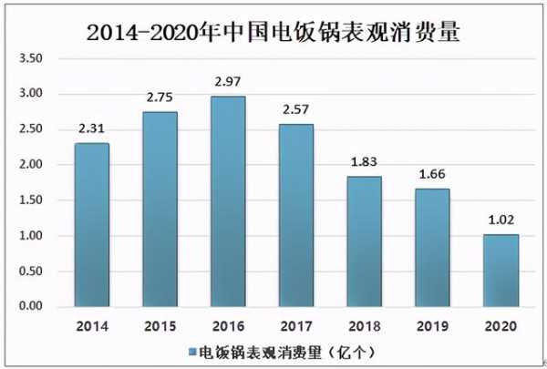 2020年中国电饭锅行业市场供需现状及进出口贸易分析-3.jpg