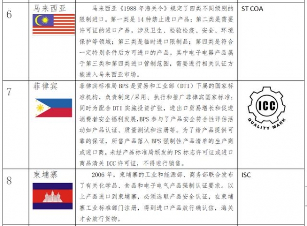 出口RCEP国家，你了解他们的强制性认证吗？-4.jpg