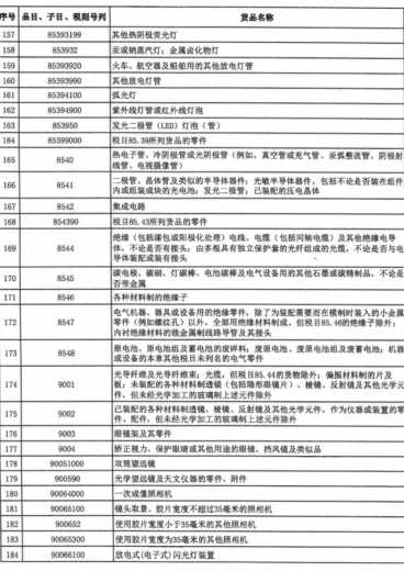事关海南自贸港“零关税”清单 财政部、海关总署发布通知-6.jpg