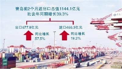 前2个月进出口总值1144.1亿元 青岛外贸产能释放增幅明显-1.jpg