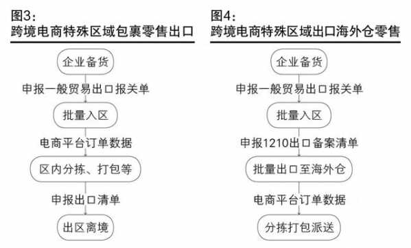 跨境电商零售进口发展历程与跨境电商网购保税进口及特殊区域出口监管模式概览-4.jpg