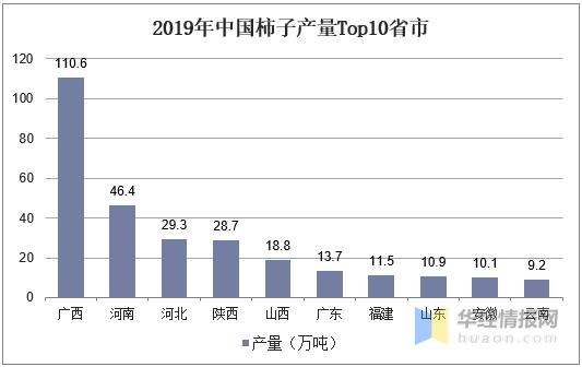 中国柿子产量、进出口及产品加工分析，广西柿子产量位居全国第一-4.jpg