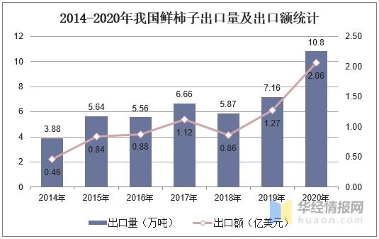 中国柿子产量、进出口及产品加工分析，广西柿子产量位居全国第一-7.jpg