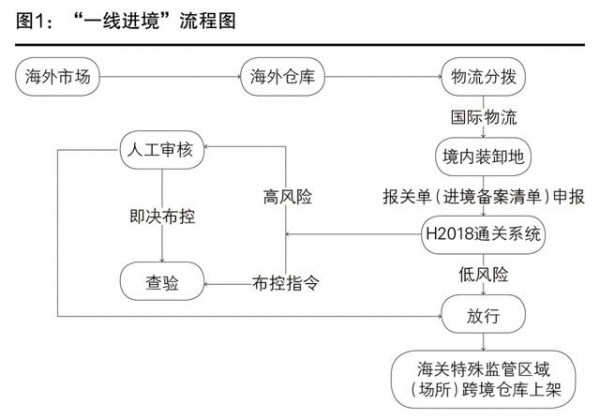 跨境电商零售进口发展历程与跨境电商网购保税进口及特殊区域出口监管模式概览-1.jpg