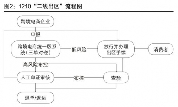 跨境电商零售进口发展历程与跨境电商网购保税进口及特殊区域出口监管模式概览-2.jpg