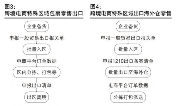跨境电商零售进口发展历程与跨境电商网购保税进口及特殊区域出口监管模式概览-3.jpg