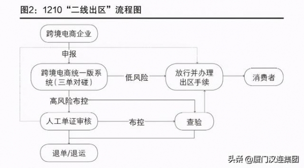 跨境电商1210网购保税进口及特殊区域出口监管模式-5.jpg