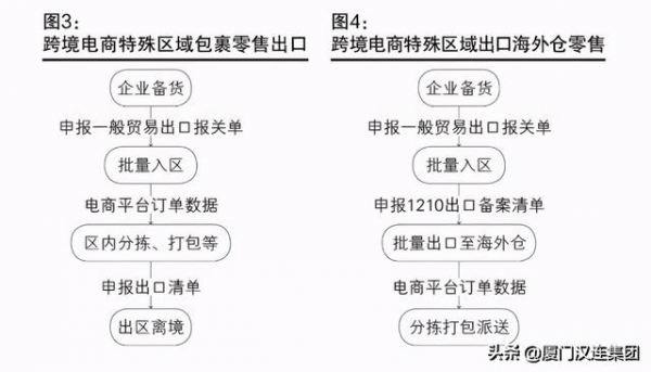 跨境电商1210网购保税进口及特殊区域出口监管模式-6.jpg