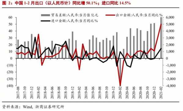 「浙商宏观｜|李超」进出口缘何超预期？-3.jpg