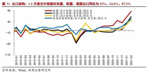 「浙商宏观｜|李超」进出口缘何超预期？-6.jpg