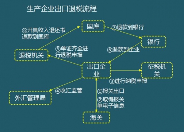 2021生产企业出口退税到底该怎么报？如何做账务处理？真全面-5.jpg