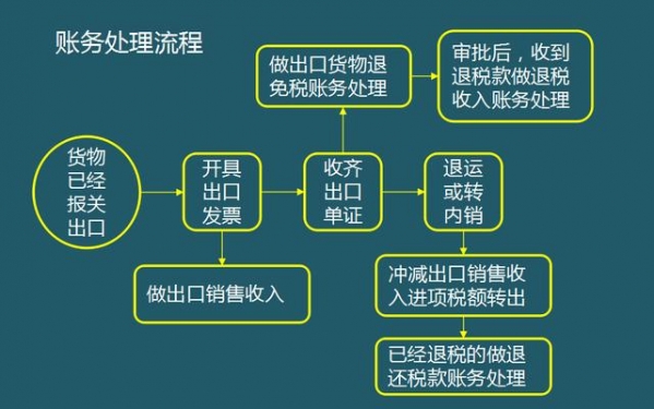 2021生产企业出口退税到底该怎么报？如何做账务处理？真全面-15.jpg