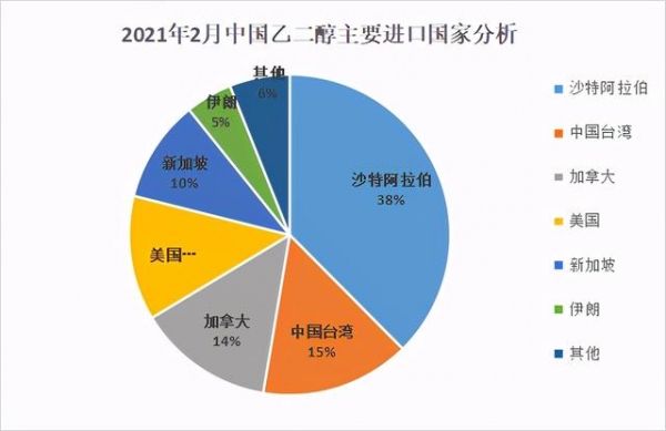 2021年1-2月中国乙二醇进出口价格汇总-4.jpg