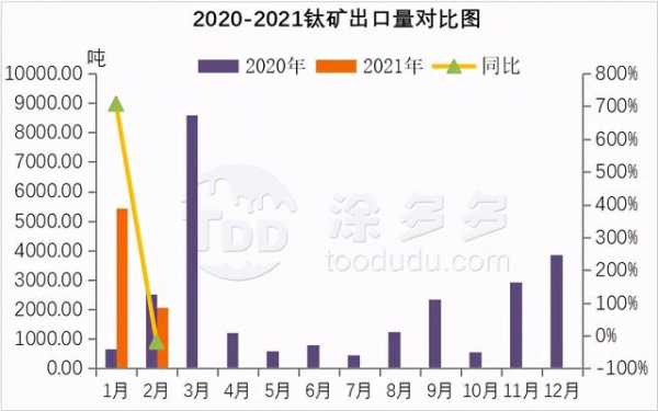 2021年1-2月钛产品进出口数据分析-4.jpg