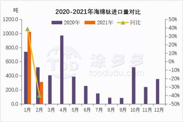 2021年1-2月钛产品进出口数据分析-9.jpg