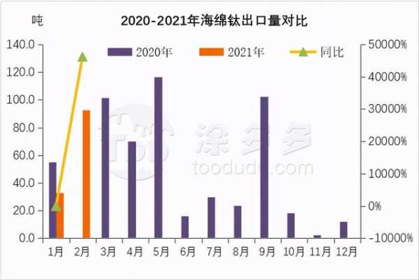 2021年1-2月钛产品进出口数据分析-10.jpg