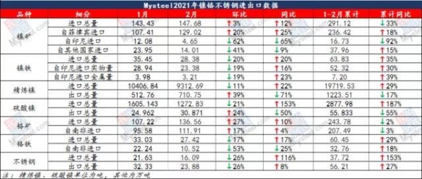 Mysteel：2021年1-2月镍铬不锈钢进出口数据汇总-1.jpg