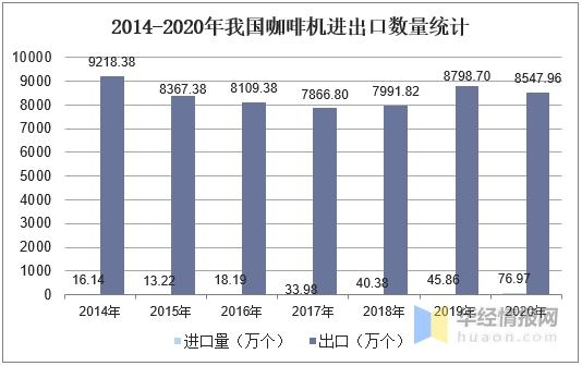 2020年我国咖啡机市场规模及进出口，出口市场整体呈增长趋势-8.jpg