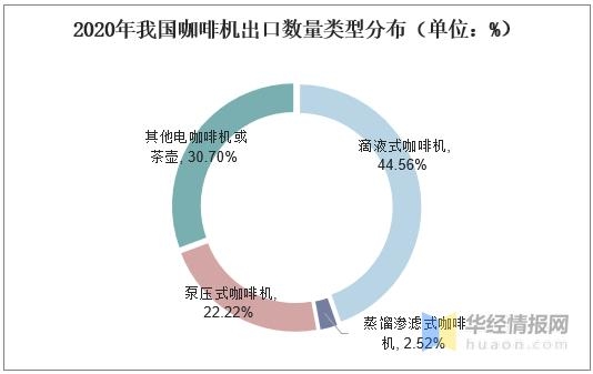 2020年我国咖啡机市场规模及进出口，出口市场整体呈增长趋势-10.jpg