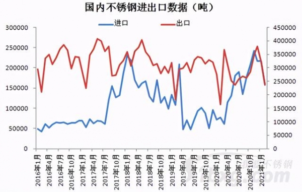 最新不锈钢进出口数据，三大亮点来了-1.jpg