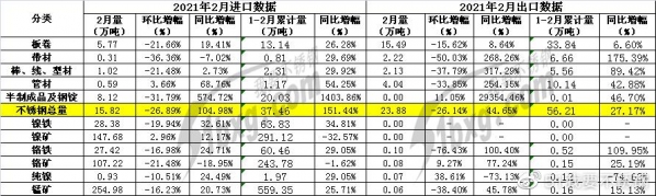 最新不锈钢进出口数据，三大亮点来了-5.jpg