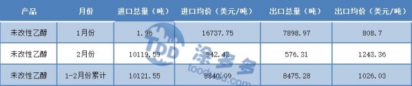 2021年1-2月中国乙醇进出口价格汇总-3.jpg