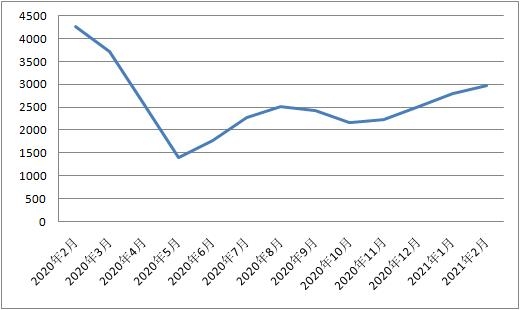 新华财经｜2月进口保税航空煤油到岸价环比上涨6.5%-1.jpg