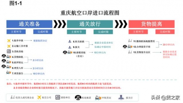 收藏参考：重庆口岸进出口作业时间表和流程图-2.jpg