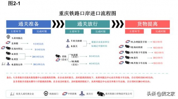 收藏参考：重庆口岸进出口作业时间表和流程图-4.jpg