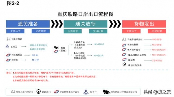 收藏参考：重庆口岸进出口作业时间表和流程图-5.jpg