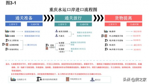 收藏参考：重庆口岸进出口作业时间表和流程图-6.jpg