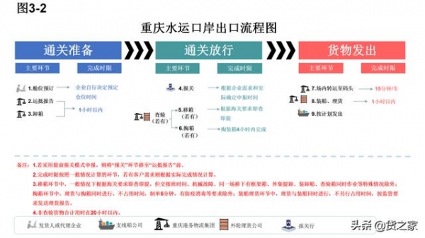 收藏参考：重庆口岸进出口作业时间表和流程图-7.jpg