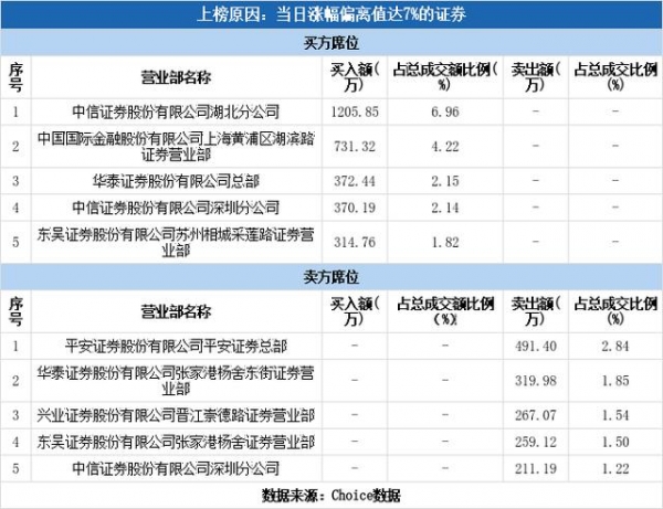 多主力现身龙虎榜，保税科技涨停（03-26）-2.jpg