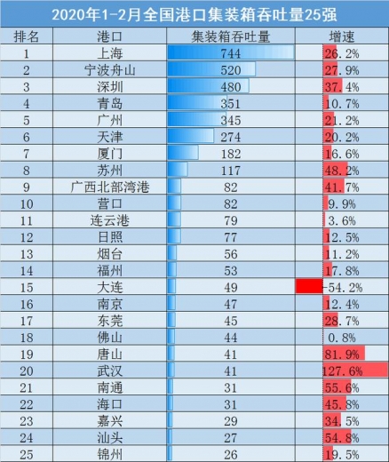 今年1-2月全国港口吞吐量25强数据出炉：各大港口生意兴隆-1.jpg