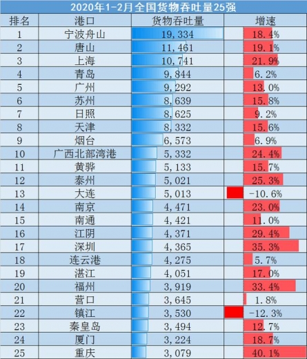 今年1-2月全国港口吞吐量25强数据出炉：各大港口生意兴隆-2.jpg