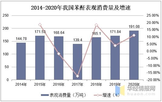 2020年中国苯酐产量、消费量及进出口现状，苯酐进口增长明显-6.jpg
