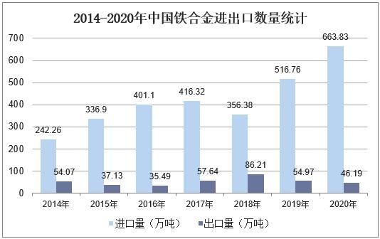 中国铁合金产量、进出口及需求分布，国内外资源融合是必然趋势-4.jpg