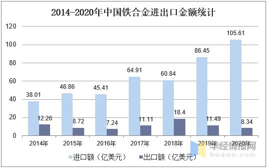 中国铁合金产量、进出口及需求分布，国内外资源融合是必然趋势-5.jpg