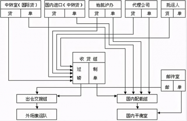 空运国内国际进港出港操作流程-2.jpg