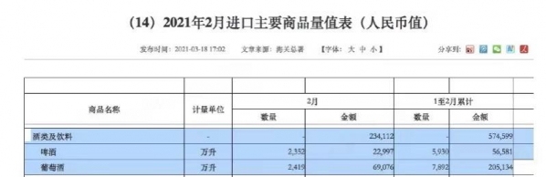 海关总署：1-2月啤酒葡萄酒进口13.8万千升，金额超26亿-1.jpg
