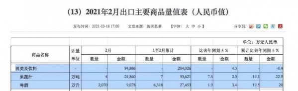 海关总署：1-2月啤酒葡萄酒进口13.8万千升，金额超26亿-2.jpg