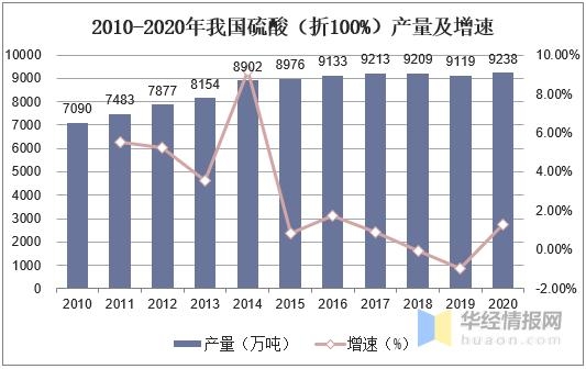 2020年中国硫酸产量、消费量及进出口现状，硫酸出口有所放缓-3.jpg