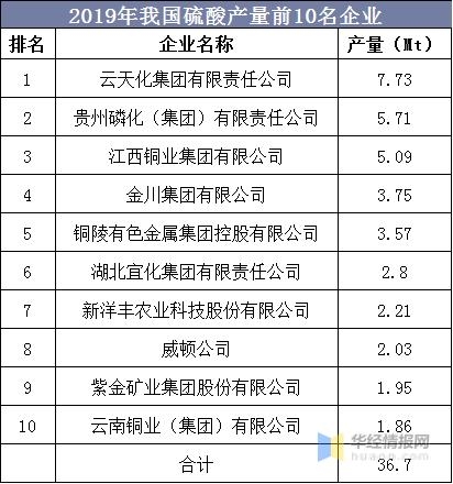 2020年中国硫酸产量、消费量及进出口现状，硫酸出口有所放缓-10.jpg