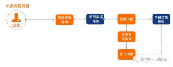 小白办理出口退税-进料加工申报操作流程-1.jpg